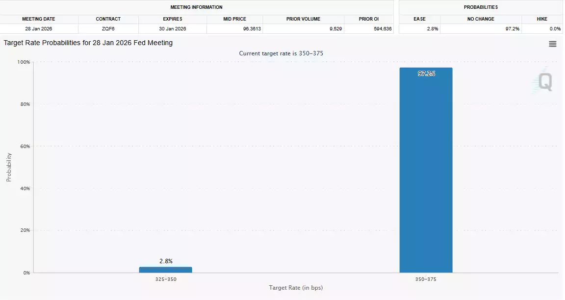 Target Rate Probabilities for 28 Jan 2026 Fed Meeting
